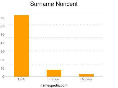 Familiennamen Noncent