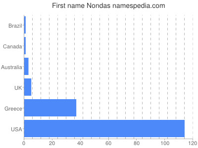Vornamen Nondas