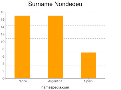 Familiennamen Nondedeu