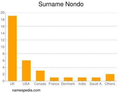 Surname Nondo