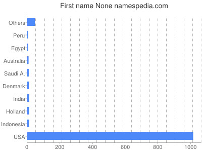 Vornamen None