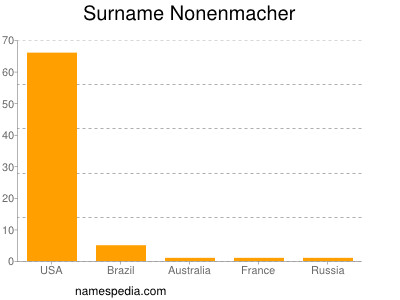 Familiennamen Nonenmacher