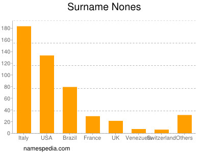 Familiennamen Nones