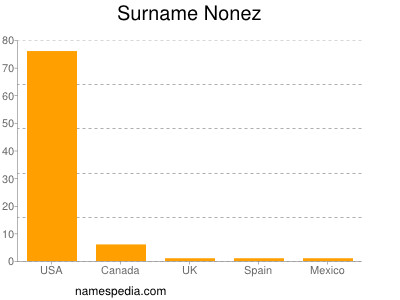 Familiennamen Nonez