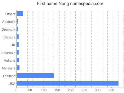 Vornamen Nong