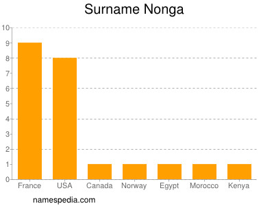 Familiennamen Nonga