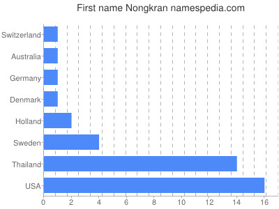prenom Nongkran