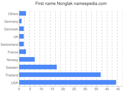 prenom Nonglak