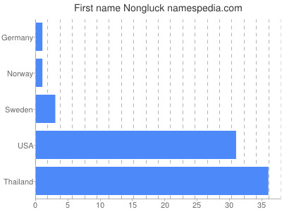 Vornamen Nongluck