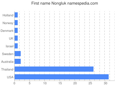 Vornamen Nongluk