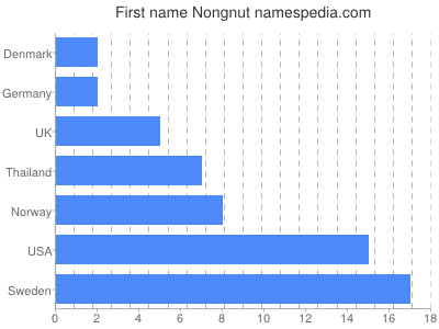 prenom Nongnut