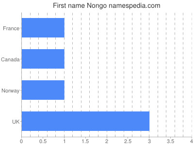 Vornamen Nongo