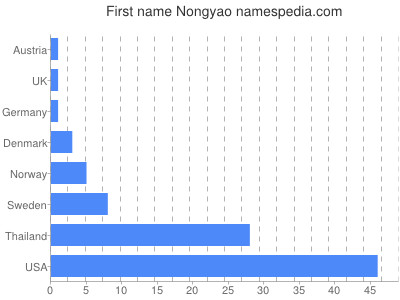 Vornamen Nongyao