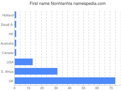 Vornamen Nonhlanhla