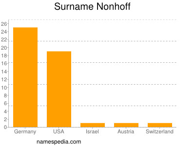 Familiennamen Nonhoff