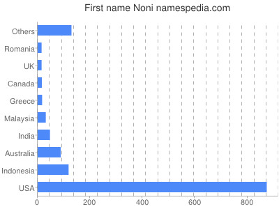 prenom Noni