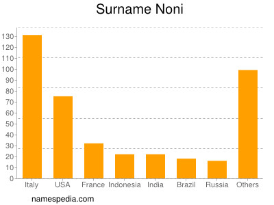 Surname Noni