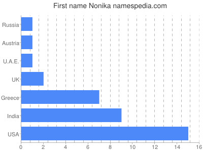 Given name Nonika