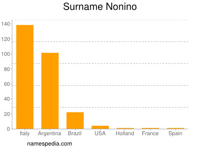 Familiennamen Nonino