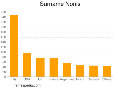 Surname Nonis