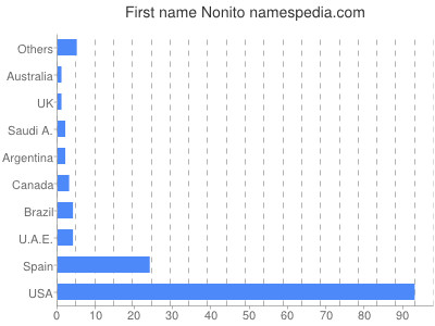 Vornamen Nonito