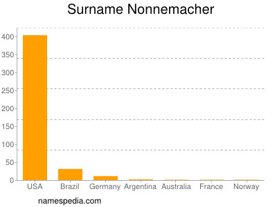 Familiennamen Nonnemacher