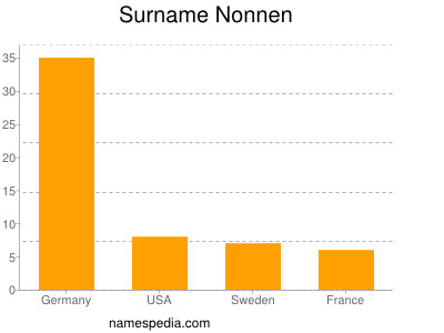 Familiennamen Nonnen