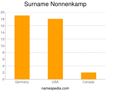 Familiennamen Nonnenkamp