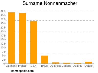 Surname Nonnenmacher
