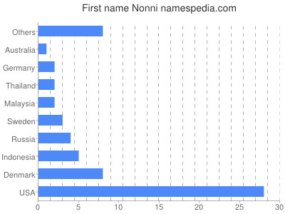 Vornamen Nonni