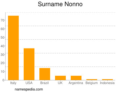 Familiennamen Nonno