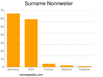 Familiennamen Nonnweiler