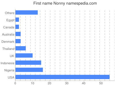 prenom Nonny