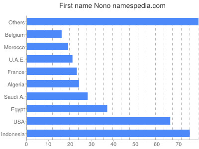 Vornamen Nono