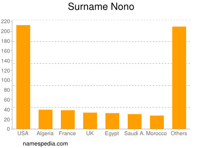 Surname Nono