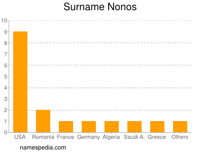 Familiennamen Nonos