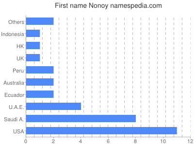 Vornamen Nonoy