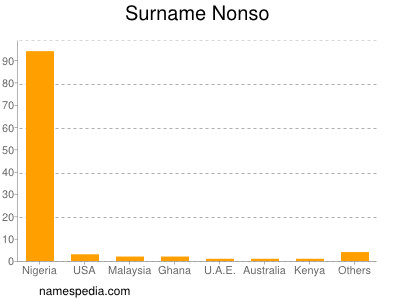 Familiennamen Nonso