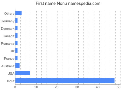 Vornamen Nonu