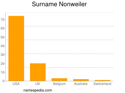 Surname Nonweiler