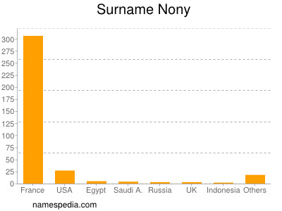 Surname Nony