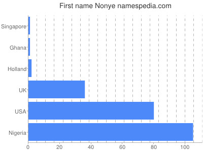 prenom Nonye