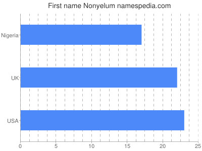 Vornamen Nonyelum