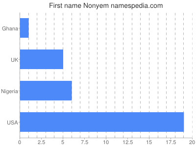 Vornamen Nonyem