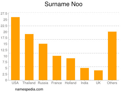Familiennamen Noo