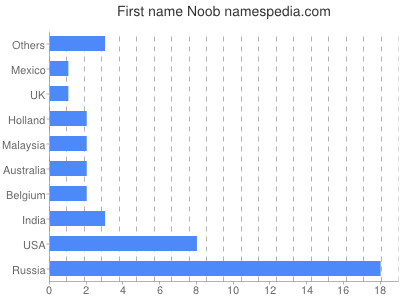 Given name Noob