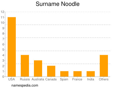 Familiennamen Noodle