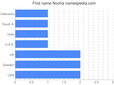 Vornamen Nooha