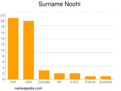 Familiennamen Noohi