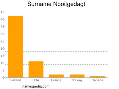 Surname Nooitgedagt